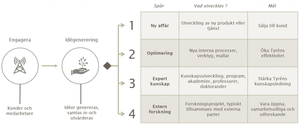 Innovation på Tyréns