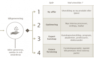 Innovation på Tyréns